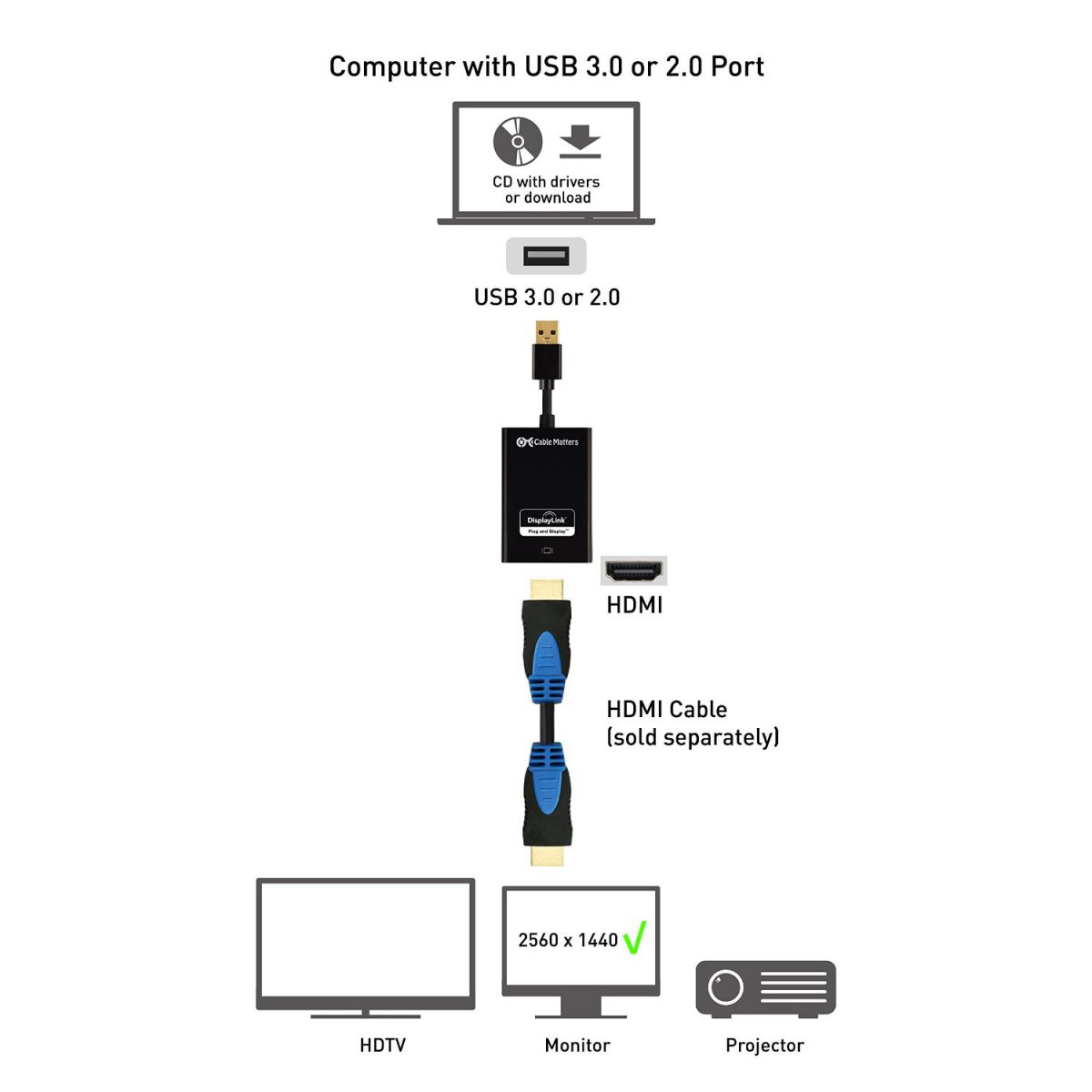 USB 3.0 to SATA III 2.5 SSD/HDD Adapter - Cable Matters Knowledge Base